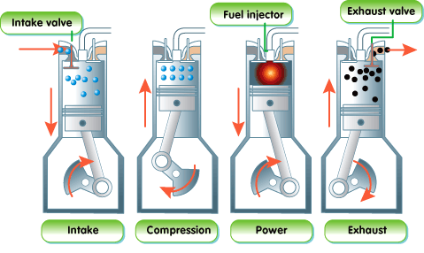 how a four stroke engine works