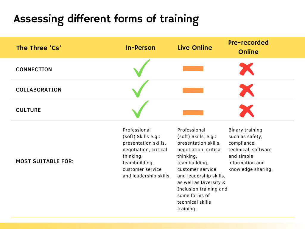 Assessing in-person or online training - The Three Cs