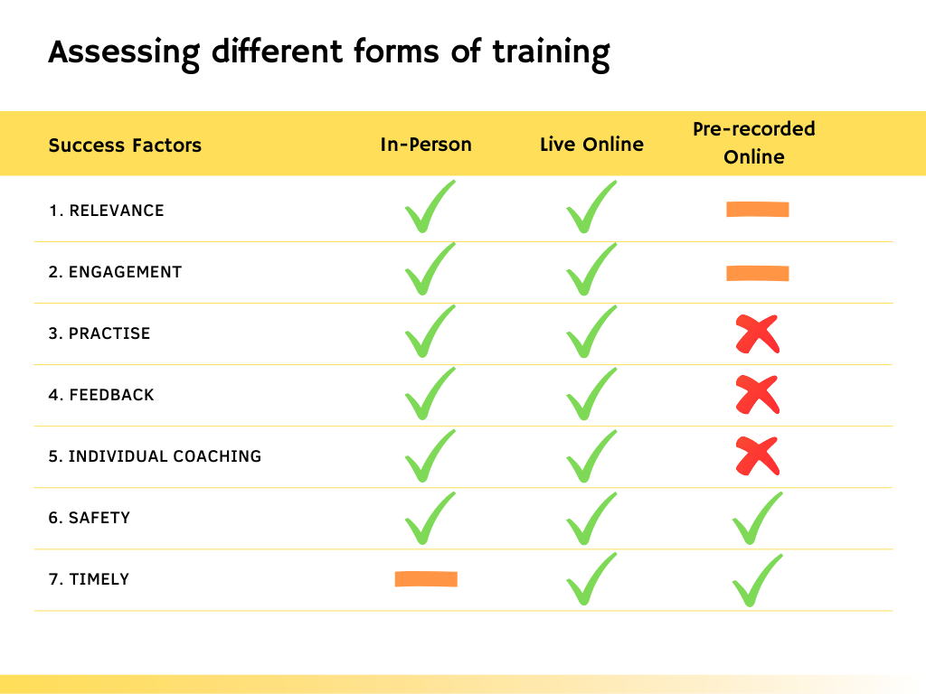 Assessing in-person or online training - success factors
