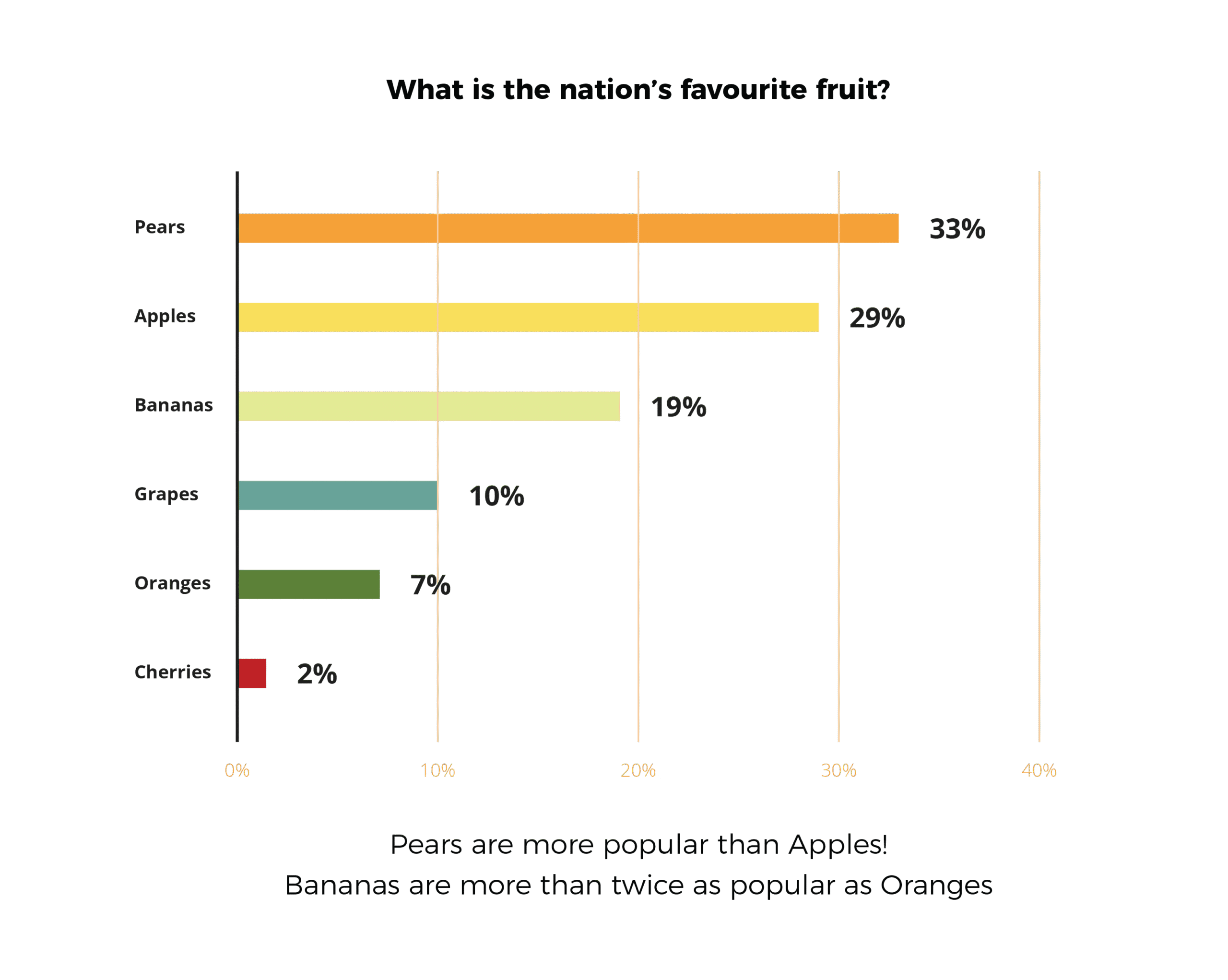 data visualisation via bar chart