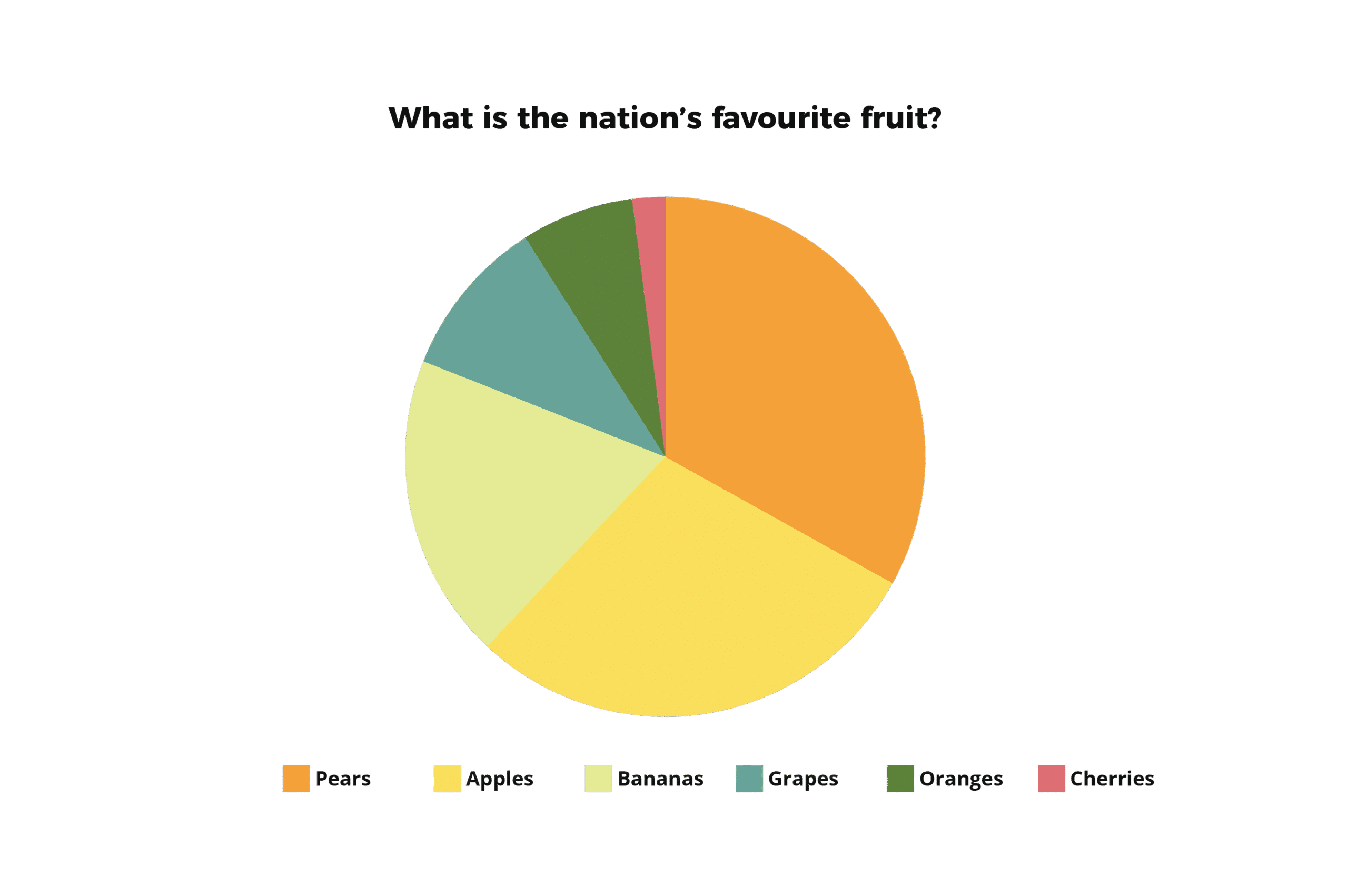 data visualisation via pie chart