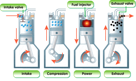 how a four stroke engine works